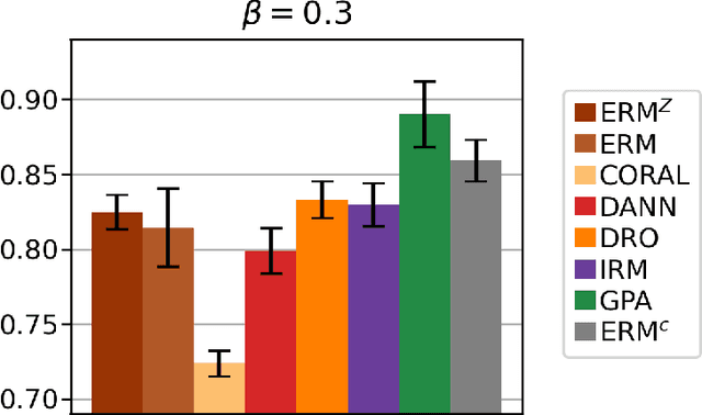 Figure 4 for Adapting to Shifting Correlations with Unlabeled Data Calibration