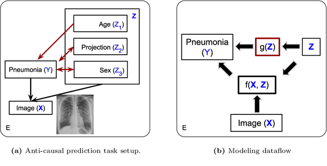 Figure 1 for Adapting to Shifting Correlations with Unlabeled Data Calibration