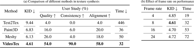 Figure 1 for Consistent Zero-shot 3D Texture Synthesis Using Geometry-aware Diffusion and Temporal Video Models