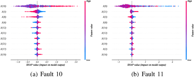 Figure 4 for An Order-Invariant and Interpretable Hierarchical Dilated Convolution Neural Network for Chemical Fault Detection and Diagnosis