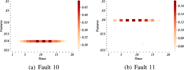 Figure 2 for An Order-Invariant and Interpretable Hierarchical Dilated Convolution Neural Network for Chemical Fault Detection and Diagnosis