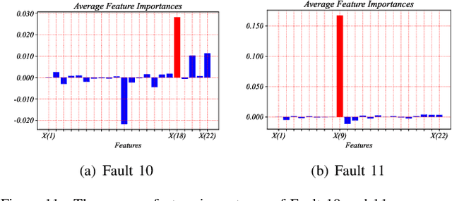 Figure 3 for An Order-Invariant and Interpretable Hierarchical Dilated Convolution Neural Network for Chemical Fault Detection and Diagnosis