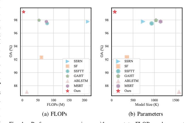 Figure 1 for DualMamba: A Lightweight Spectral-Spatial Mamba-Convolution Network for Hyperspectral Image Classification