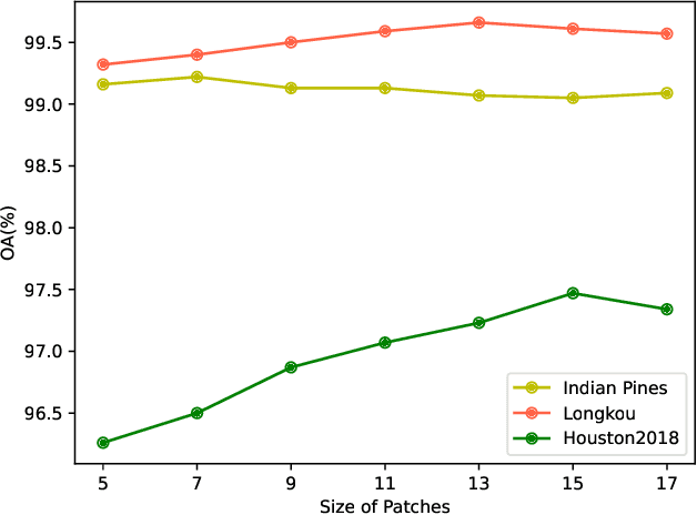 Figure 2 for DualMamba: A Lightweight Spectral-Spatial Mamba-Convolution Network for Hyperspectral Image Classification