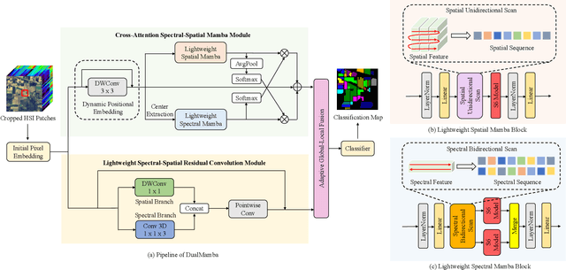 Figure 3 for DualMamba: A Lightweight Spectral-Spatial Mamba-Convolution Network for Hyperspectral Image Classification