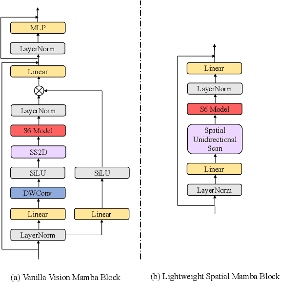 Figure 4 for DualMamba: A Lightweight Spectral-Spatial Mamba-Convolution Network for Hyperspectral Image Classification
