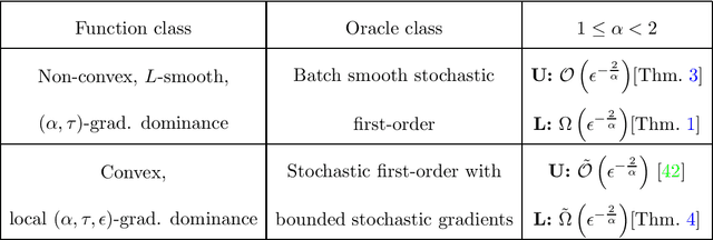 Figure 1 for Complexity of Minimizing Projected-Gradient-Dominated Functions with Stochastic First-order Oracles