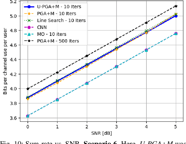 Figure 2 for Rapid and Power-Aware Learned Optimization for Modular Receive Beamforming