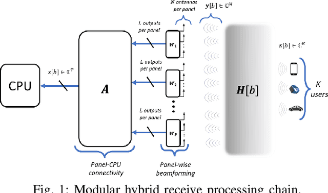 Figure 1 for Rapid and Power-Aware Learned Optimization for Modular Receive Beamforming