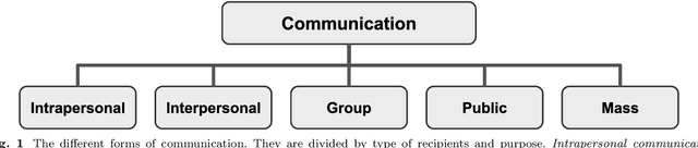 Figure 1 for A Survey on Emergent Language