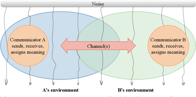 Figure 3 for A Survey on Emergent Language