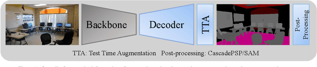 Figure 1 for 3rd Place Solution for PVUW2023 VSS Track: A Large Model for Semantic Segmentation on VSPW