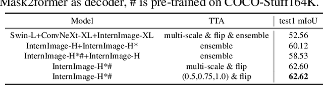 Figure 4 for 3rd Place Solution for PVUW2023 VSS Track: A Large Model for Semantic Segmentation on VSPW