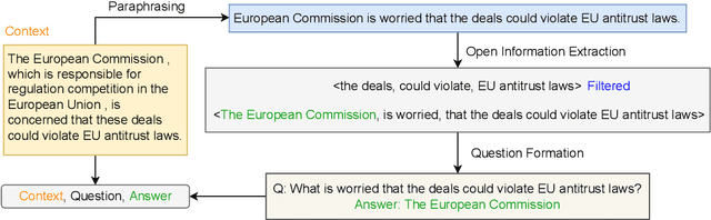 Figure 1 for PIE-QG: Paraphrased Information Extraction for Unsupervised Question Generation from Small Corpora