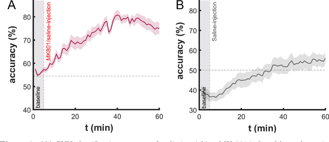 Figure 4 for Monitoring Drug-Induced Brain Activity Changes with Functional Ultrasound Imaging and Convolutional Neural Networks