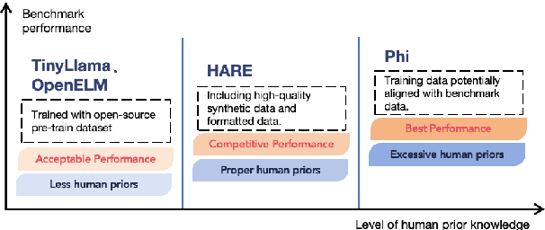 Figure 1 for HARE: HumAn pRiors, a key to small language model Efficiency