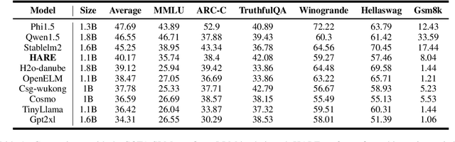 Figure 2 for HARE: HumAn pRiors, a key to small language model Efficiency