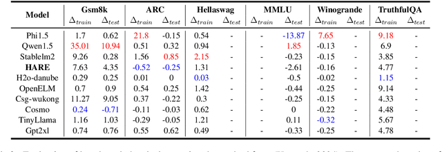 Figure 4 for HARE: HumAn pRiors, a key to small language model Efficiency