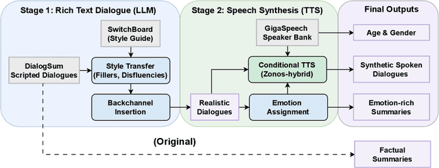 Figure 1 for Spoken DialogSum: An Emotion-Rich Conversational Dataset for Spoken Dialogue Summarization