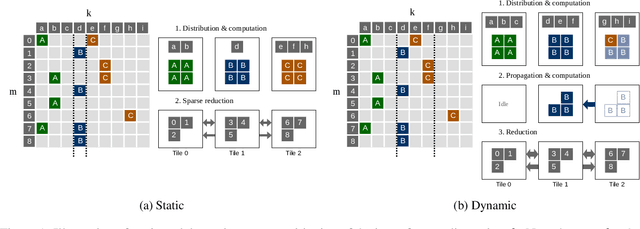 Figure 1 for PopSparse: Accelerated block sparse matrix multiplication on IPU
