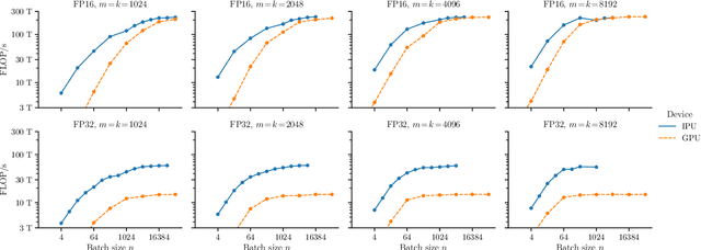 Figure 4 for PopSparse: Accelerated block sparse matrix multiplication on IPU