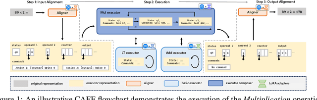 Figure 1 for Executing Arithmetic: Fine-Tuning Large Language Models as Turing Machines