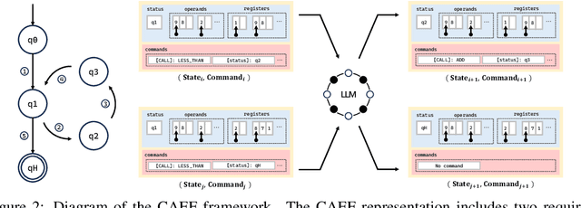 Figure 3 for Executing Arithmetic: Fine-Tuning Large Language Models as Turing Machines