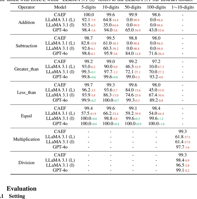 Figure 2 for Executing Arithmetic: Fine-Tuning Large Language Models as Turing Machines