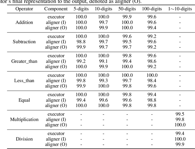 Figure 4 for Executing Arithmetic: Fine-Tuning Large Language Models as Turing Machines