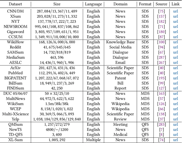 Figure 2 for A Systematic Survey of Text Summarization: From Statistical Methods to Large Language Models