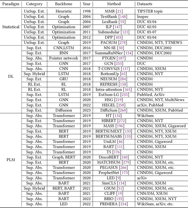 Figure 4 for A Systematic Survey of Text Summarization: From Statistical Methods to Large Language Models