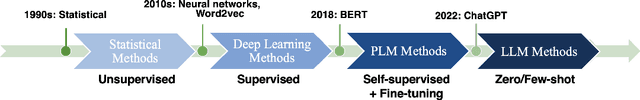 Figure 1 for A Systematic Survey of Text Summarization: From Statistical Methods to Large Language Models