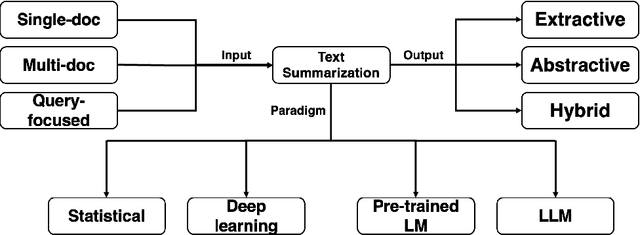 Figure 3 for A Systematic Survey of Text Summarization: From Statistical Methods to Large Language Models