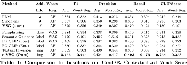 Figure 2 for Improving Geo-diversity of Generated Images with Contextualized Vendi Score Guidance