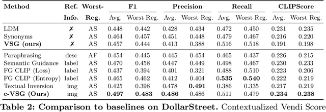 Figure 3 for Improving Geo-diversity of Generated Images with Contextualized Vendi Score Guidance