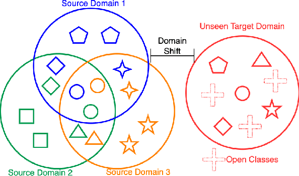 Figure 1 for Open Domain Generalization with a Single Network by Regularization Exploiting Pre-trained Features