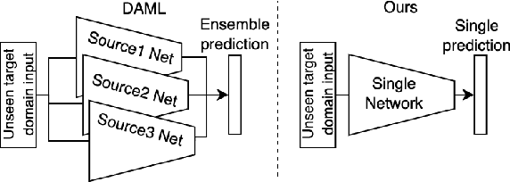 Figure 3 for Open Domain Generalization with a Single Network by Regularization Exploiting Pre-trained Features