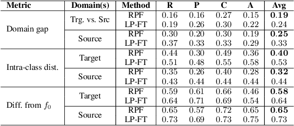 Figure 4 for Open Domain Generalization with a Single Network by Regularization Exploiting Pre-trained Features