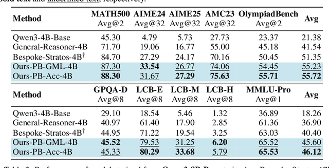 Figure 1 for Variational Reasoning for Language Models