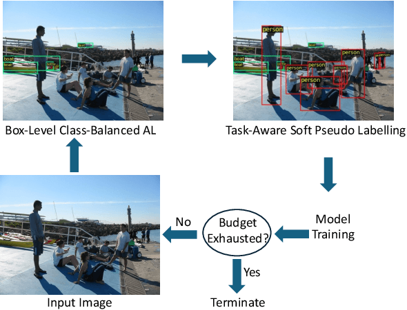 Figure 3 for Box-Level Class-Balanced Sampling for Active Object Detection