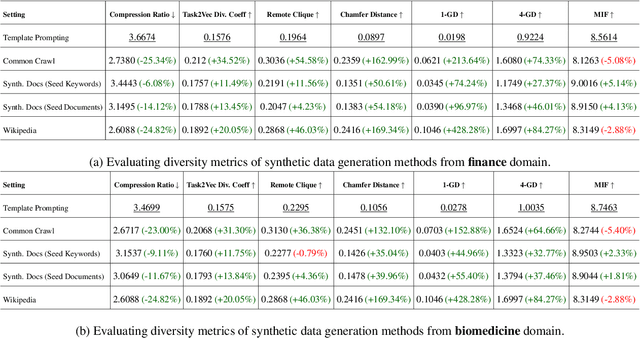 Figure 3 for MetaSynth: Meta-Prompting-Driven Agentic Scaffolds for Diverse Synthetic Data Generation