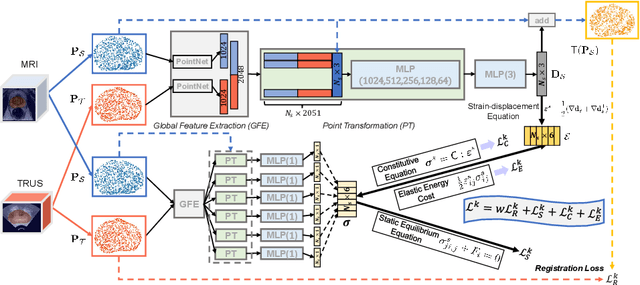 Figure 1 for Non-rigid Medical Image Registration using Physics-informed Neural Networks