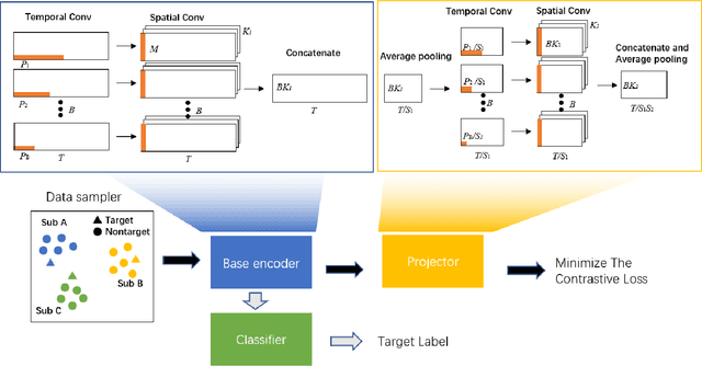 Figure 1 for A Contrastive Learning Based Convolutional Neural Network for ERP Brain-Computer Interfaces