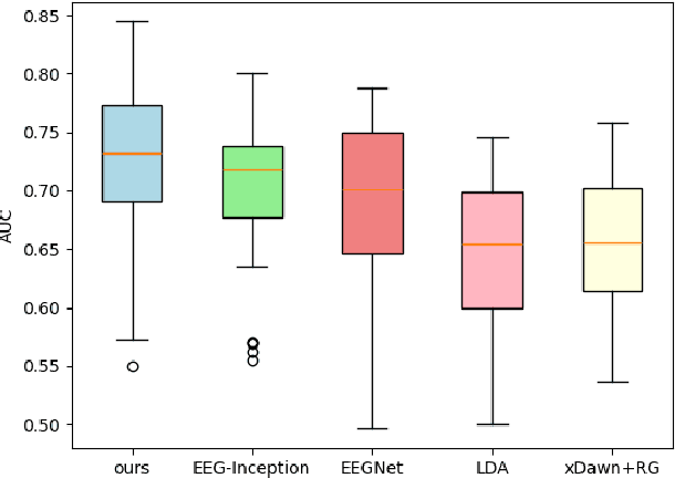 Figure 2 for A Contrastive Learning Based Convolutional Neural Network for ERP Brain-Computer Interfaces