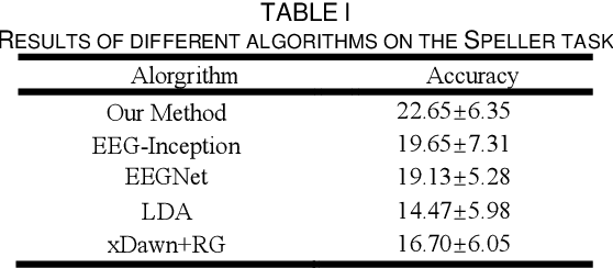 Figure 3 for A Contrastive Learning Based Convolutional Neural Network for ERP Brain-Computer Interfaces