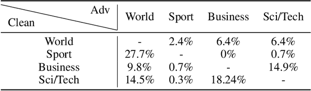 Figure 3 for On Adversarial Examples for Text Classification by Perturbing Latent Representations