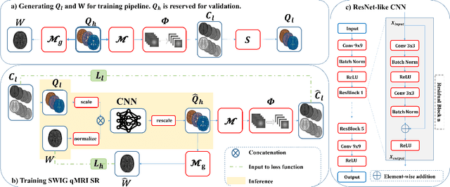 Figure 1 for Self-Supervised Weighted Image Guided Quantitative MRI Super-Resolution
