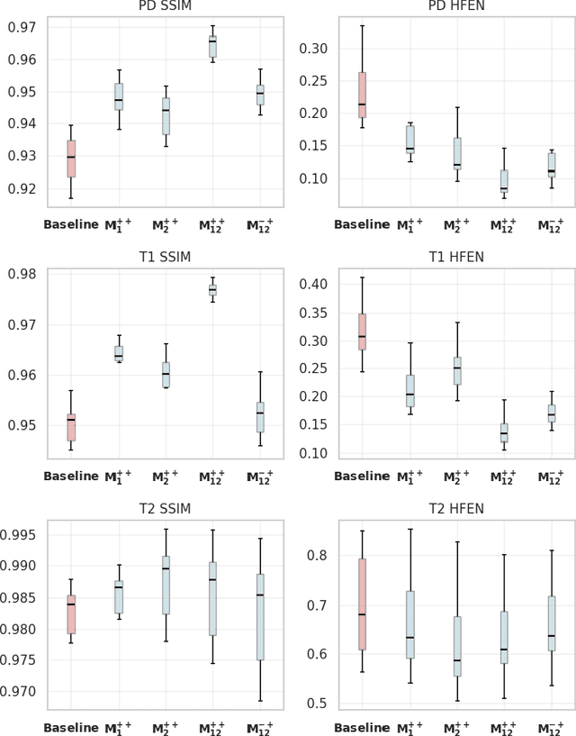 Figure 3 for Self-Supervised Weighted Image Guided Quantitative MRI Super-Resolution