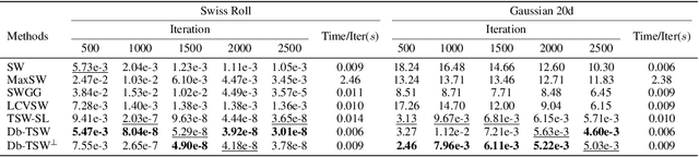 Figure 4 for Distance-Based Tree-Sliced Wasserstein Distance