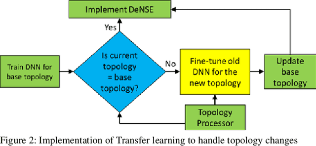 Figure 2 for High-Speed State Estimation in Power Systems with Extreme Unobservability Using Machine Learning
